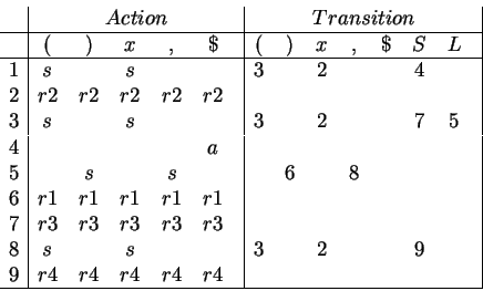 \begin{displaymath}\begin{array}{c\vert c@{\quad}c@{\quad}c@{\quad}c@{\quad}c@{\...
...& & g9 & \\
9 & r4 & r4& r4 & r4 &r4 & & \\ \hline
\end{array}\end{displaymath}