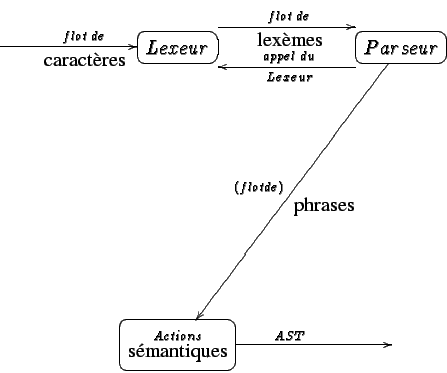 \begin{displaymath}\spreaddiagramcolumns{4em}
\spreaddiagramrows{4em}
\objectmar...
...ackrel{Actions}{\mbox{s\'emantiques}}}\rto^{AST} &
\enddiagram
\end{displaymath}