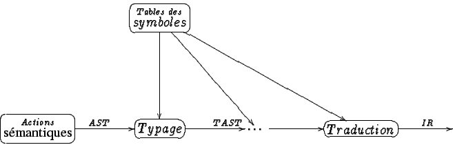 \begin{displaymath}\spreaddiagramcolumns{2em}
\spreaddiagramrows{4em}
\objectmar...
...{}}\rto &
\framed<5pt>{Traduction}\rto<sup>.7</sup>{IR} &
\enddiagram
\end{displaymath}