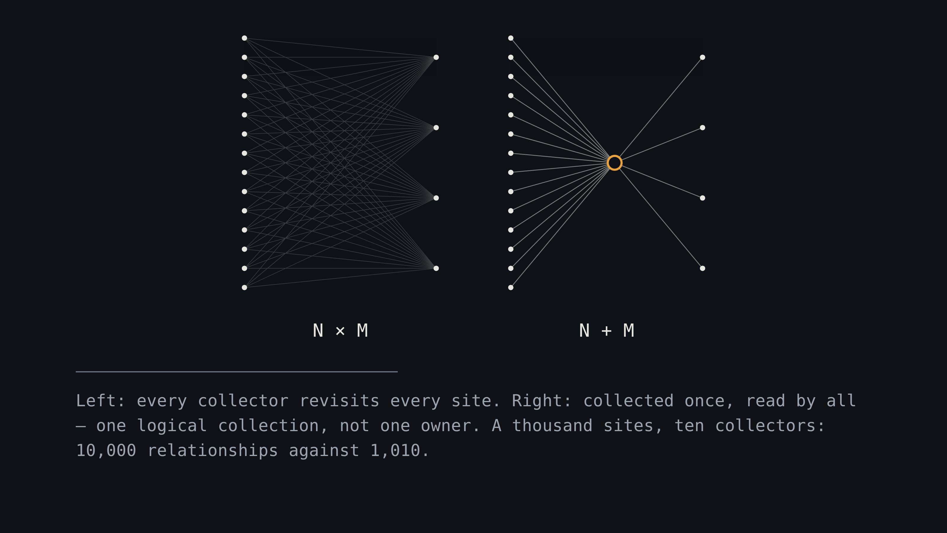 Two columns of dots with every possible connection drawn between them, forming a dense grey field. Labelled N times M. One connection is highlighted.