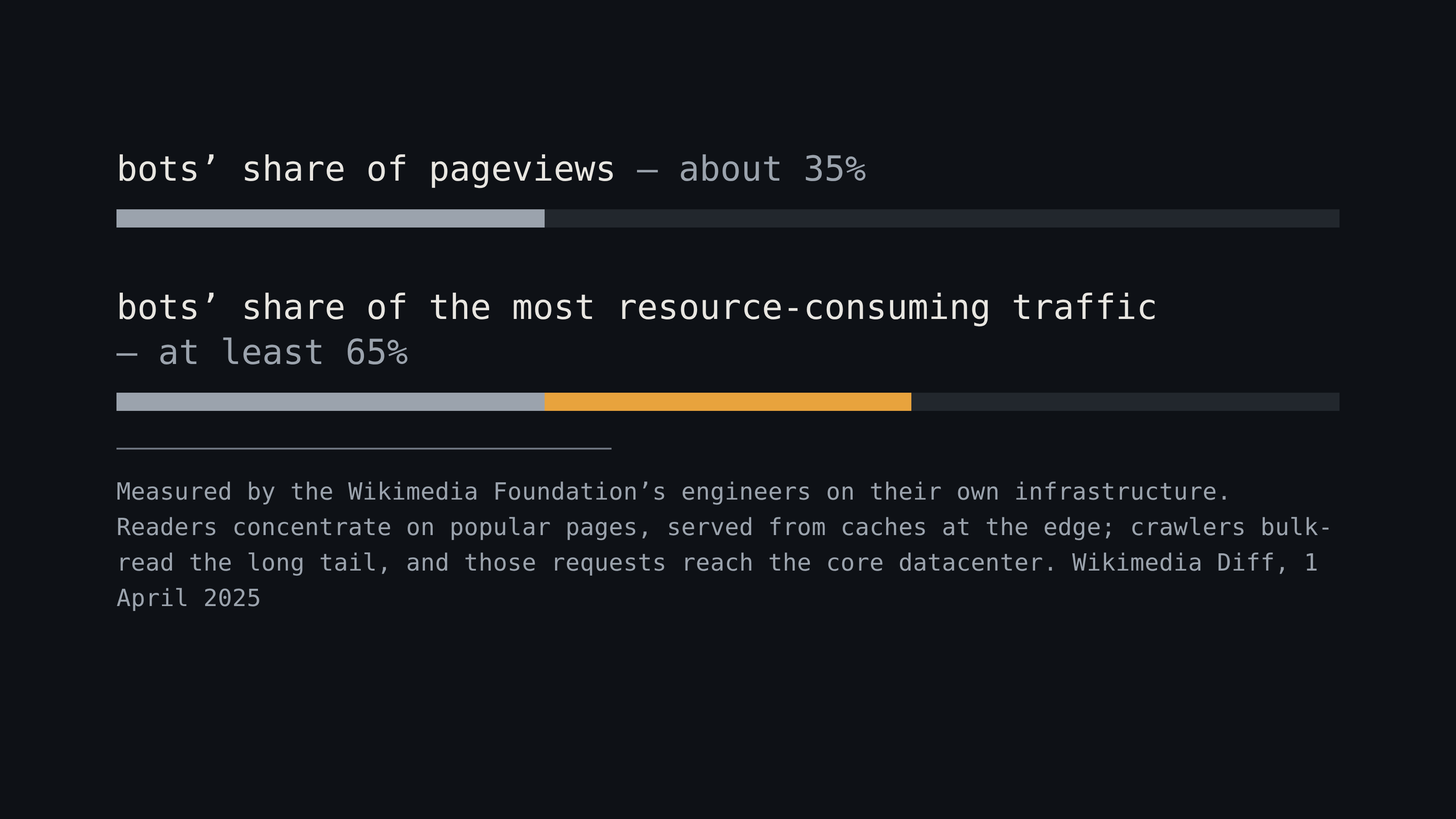 Two bars on a common scale. Bots are about 35% of pageviews but at least 65% of the most resource-consuming traffic; the excess is highlighted.
