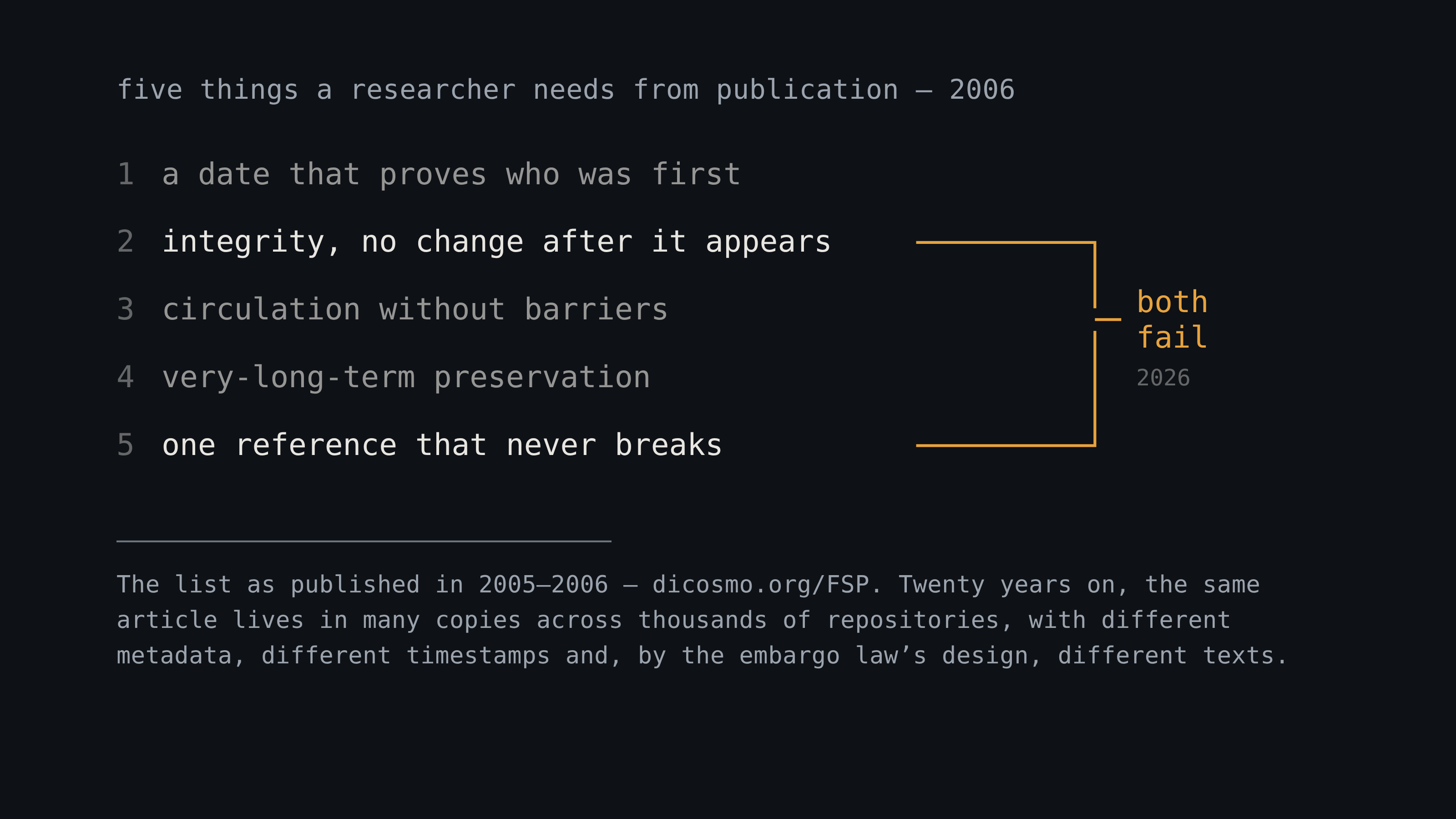The five things a researcher needs from publication, as the author listed them in 2006 — a date that proves who was first; integrity, no change after it appears; circulation without barriers; very-long-term preservation; one reference that never breaks. An amber bracket joins integrity and the unbreakable reference to the verdict "both fail, 2026".