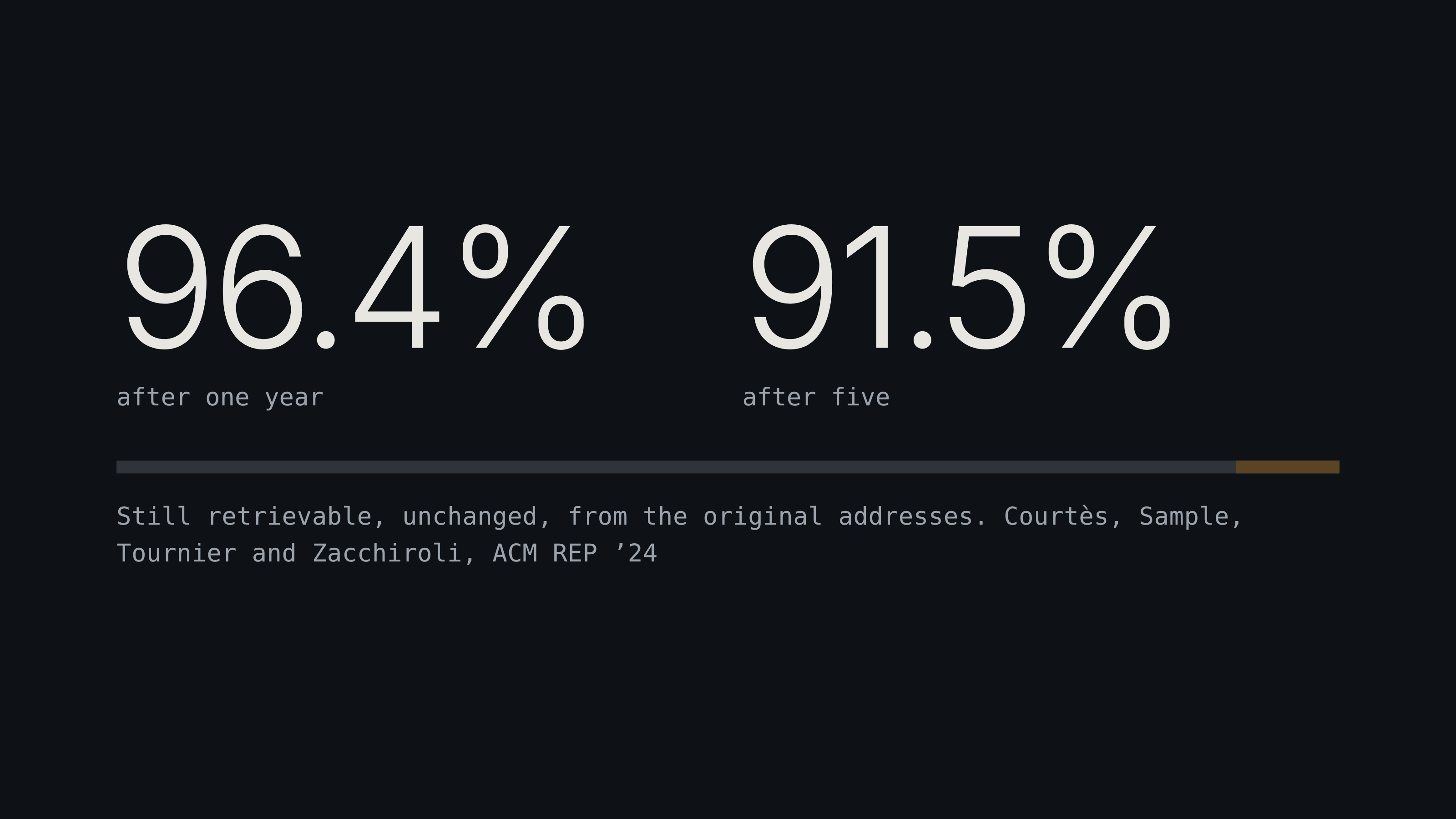 96.4% of one distribution's source code was still retrievable from its original addresses after one year, and 91.5% after five years.